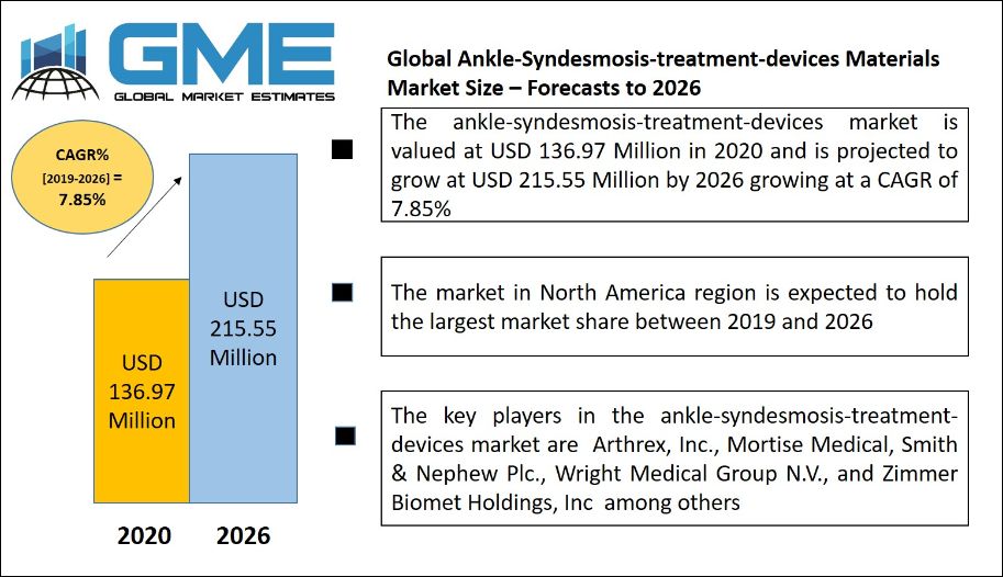  Ankle Syndesmosis Treatment Devices Market